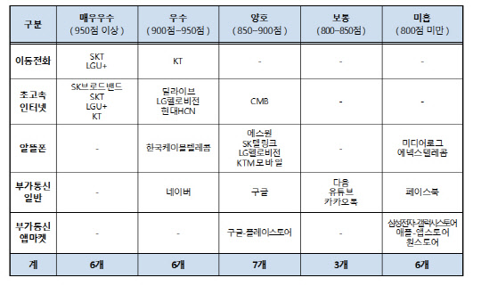 20년도 전기통신사업자 이용자보호업무 평가등급.   방송통신위원회 제공